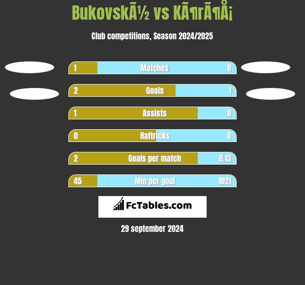 BukovskÃ½ vs KÃ¶rÃ¶Å¡ h2h player stats