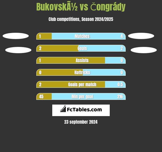 BukovskÃ½ vs Čongrády h2h player stats