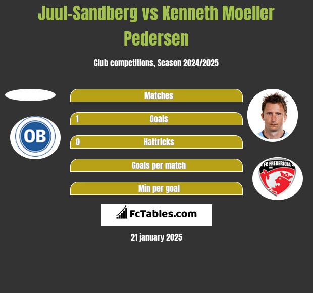 Juul-Sandberg vs Kenneth Moeller Pedersen h2h player stats