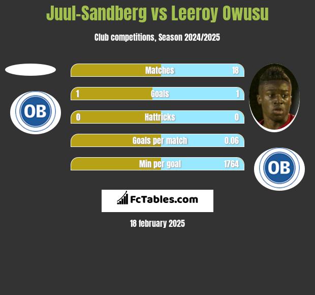 Juul-Sandberg vs Leeroy Owusu h2h player stats