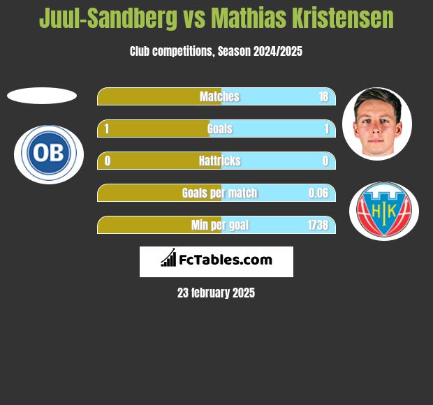 Juul-Sandberg vs Mathias Kristensen h2h player stats