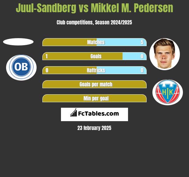 Juul-Sandberg vs Mikkel M. Pedersen h2h player stats