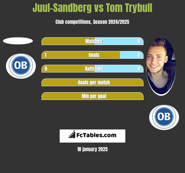 Juul-Sandberg vs Tom Trybull h2h player stats