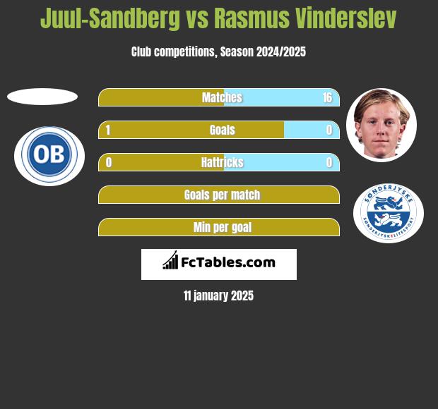 Juul-Sandberg vs Rasmus Vinderslev h2h player stats