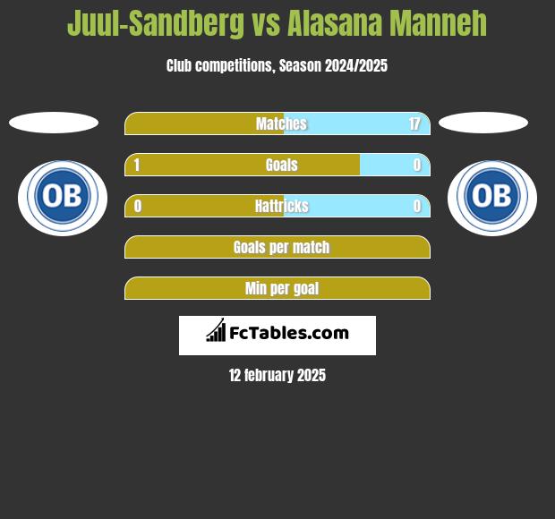 Juul-Sandberg vs Alasana Manneh h2h player stats