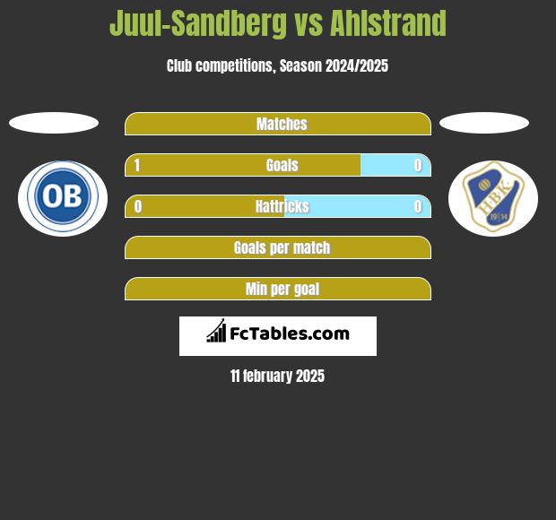 Juul-Sandberg vs Ahlstrand h2h player stats