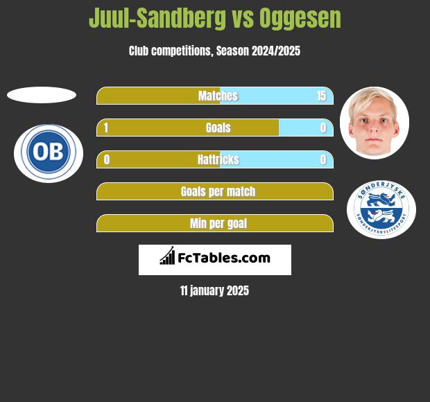 Juul-Sandberg vs Oggesen h2h player stats