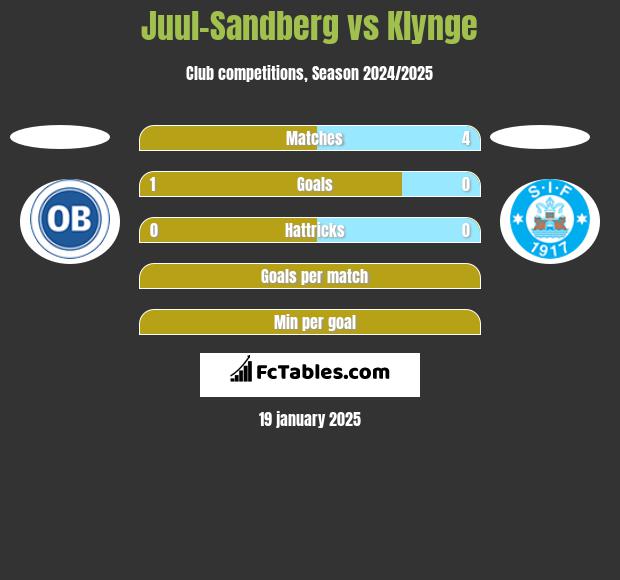 Juul-Sandberg vs Klynge h2h player stats