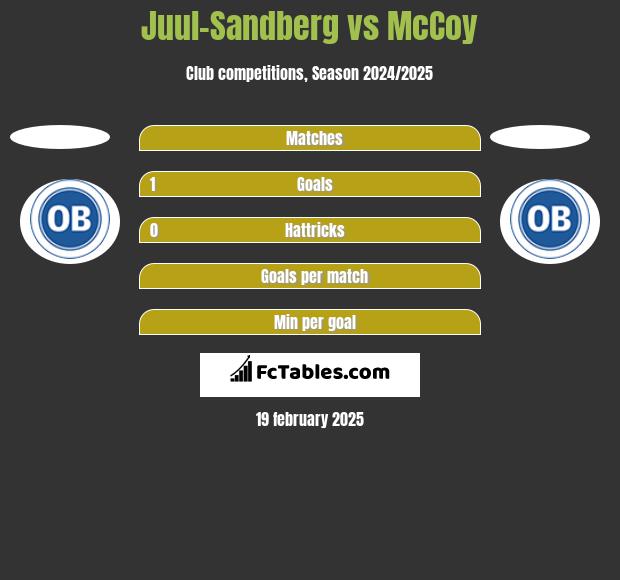 Juul-Sandberg vs McCoy h2h player stats