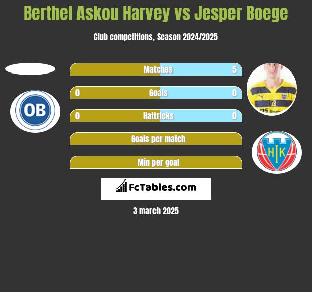 Berthel Askou Harvey vs Jesper Boege h2h player stats