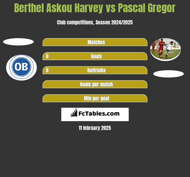 Berthel Askou Harvey vs Pascal Gregor h2h player stats