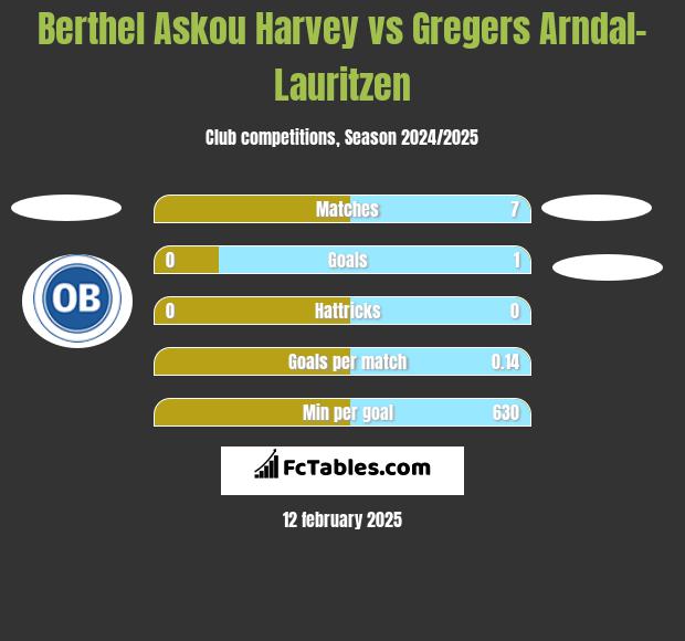 Berthel Askou Harvey vs Gregers Arndal-Lauritzen h2h player stats