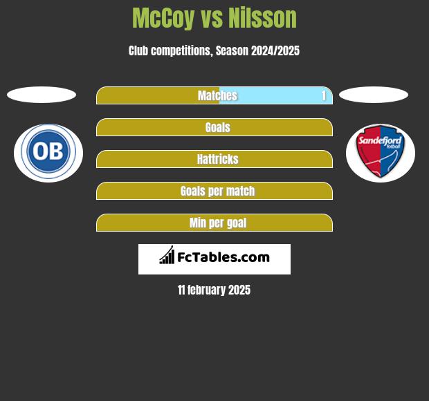 McCoy vs Nilsson h2h player stats