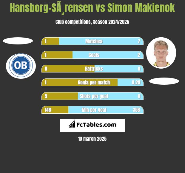 Hansborg-SÃ¸rensen vs Simon Makienok h2h player stats