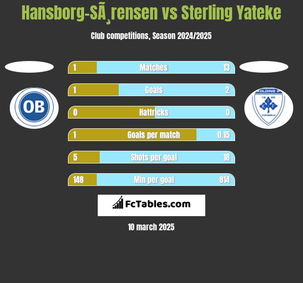 Hansborg-SÃ¸rensen vs Sterling Yateke h2h player stats