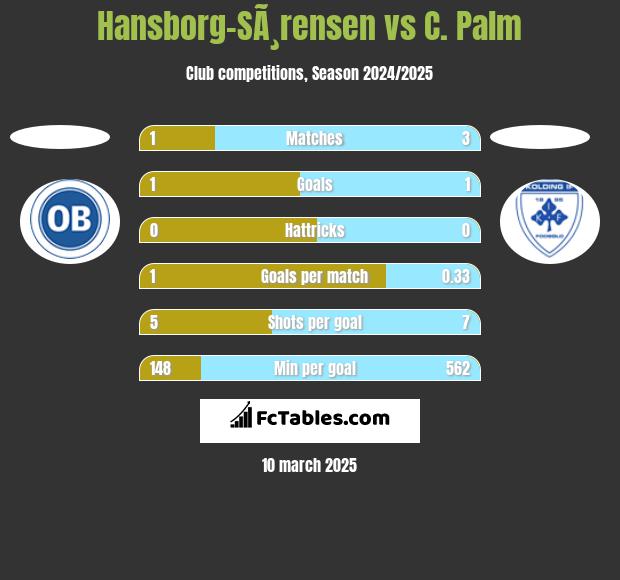 Hansborg-SÃ¸rensen vs C. Palm h2h player stats