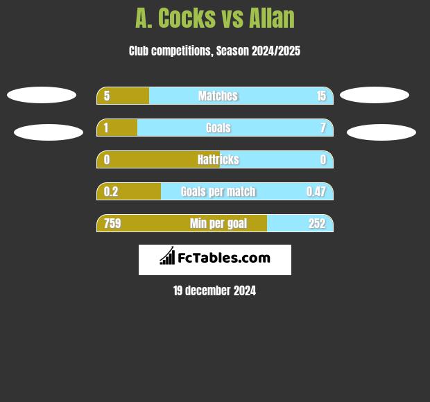 A. Cocks vs Allan h2h player stats