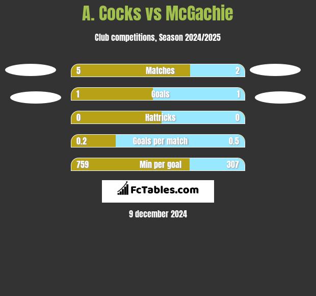 A. Cocks vs McGachie h2h player stats