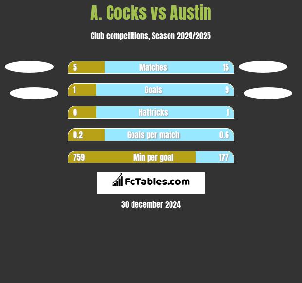 A. Cocks vs Austin h2h player stats