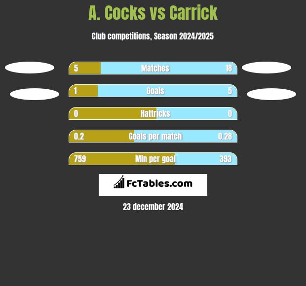 A. Cocks vs Carrick h2h player stats