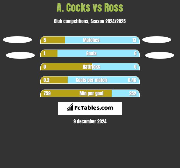 A. Cocks vs Ross h2h player stats