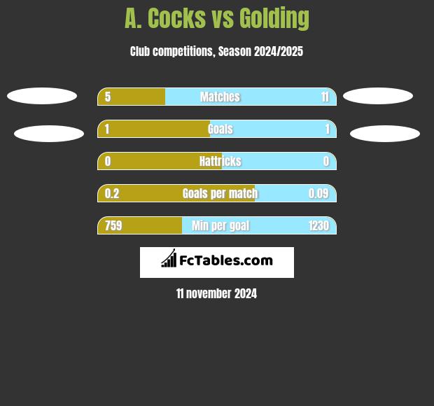 A. Cocks vs Golding h2h player stats