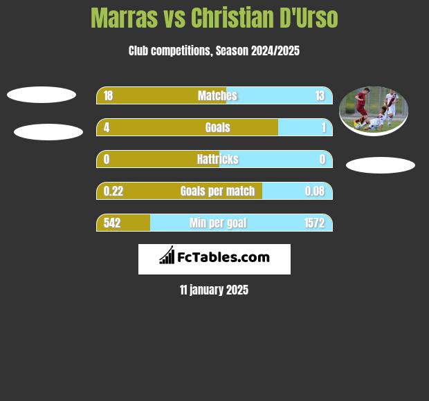 Marras vs Christian D'Urso h2h player stats