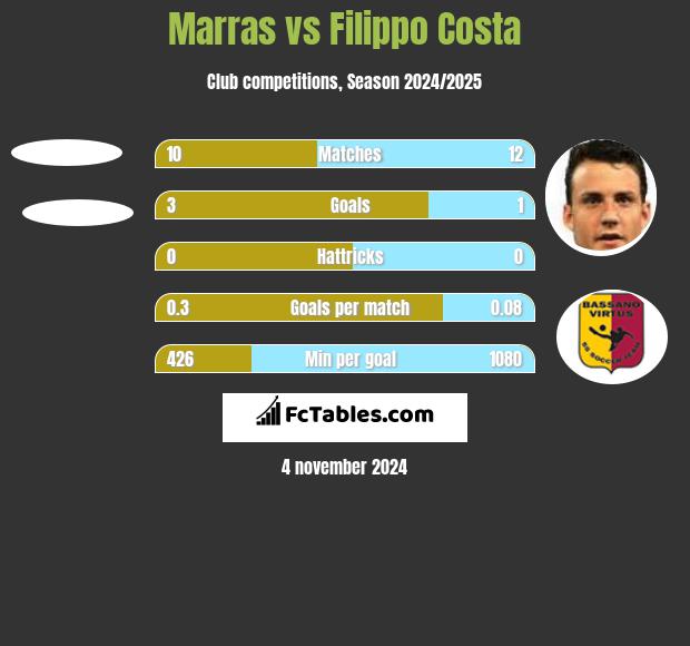 Marras vs Filippo Costa h2h player stats