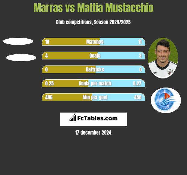 Marras vs Mattia Mustacchio h2h player stats