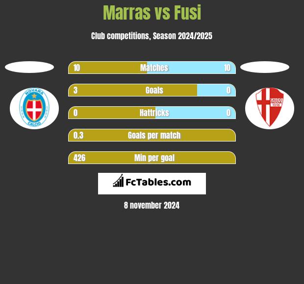 Marras vs Fusi h2h player stats