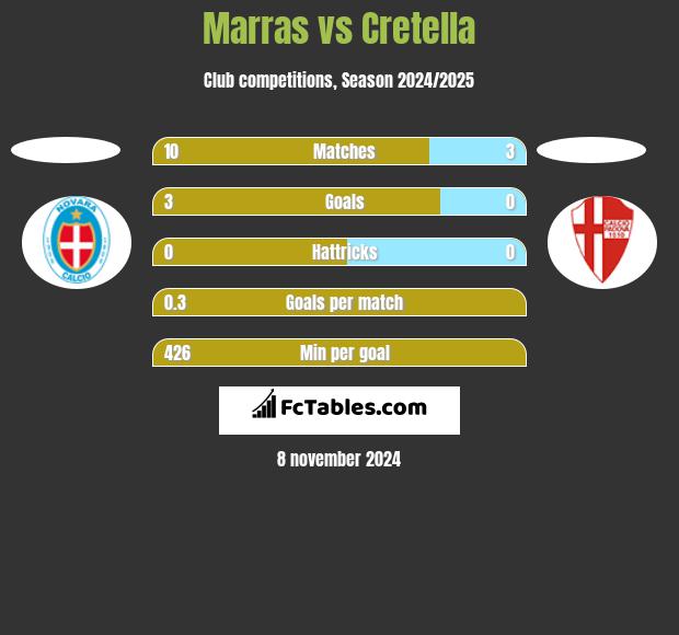 Marras vs Cretella h2h player stats