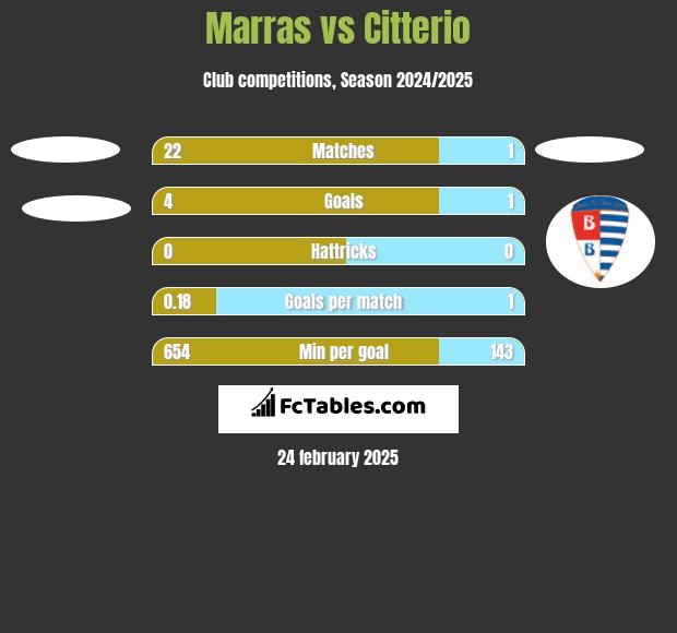 Marras vs Citterio h2h player stats