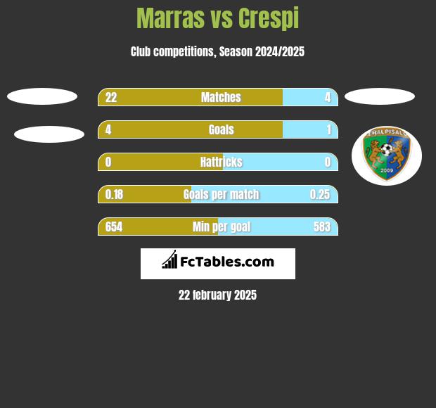 Marras vs Crespi h2h player stats