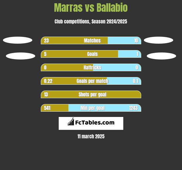 Marras vs Ballabio h2h player stats