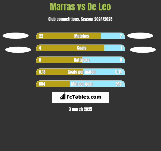 Marras vs De Leo h2h player stats