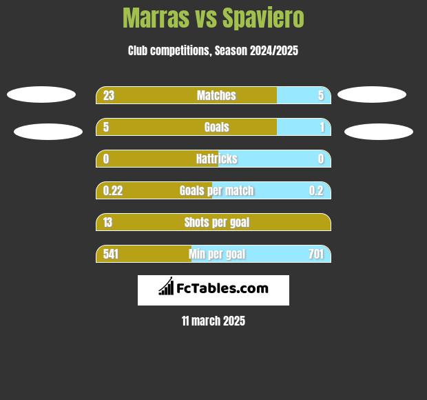 Marras vs Spaviero h2h player stats