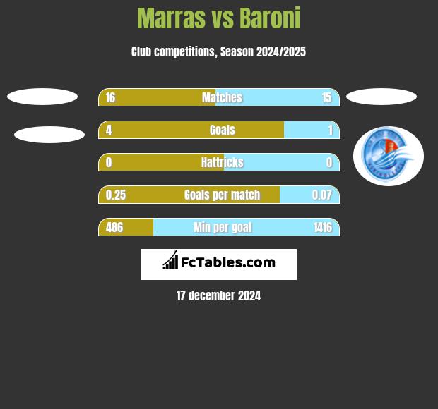 Marras vs Baroni h2h player stats