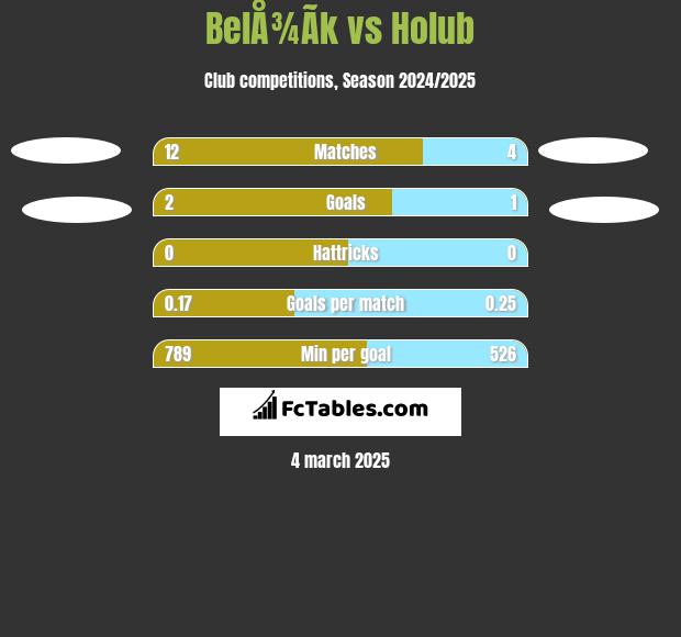 BelÅ¾Ã­k vs Holub h2h player stats