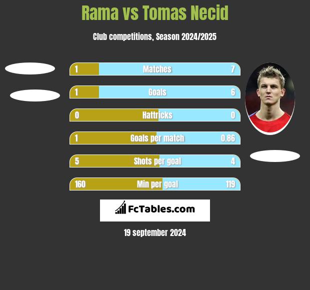 Rama vs Tomas Necid h2h player stats