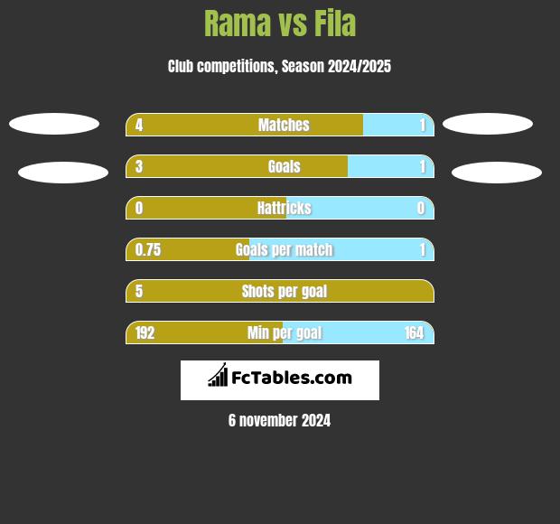 Rama vs Fila h2h player stats