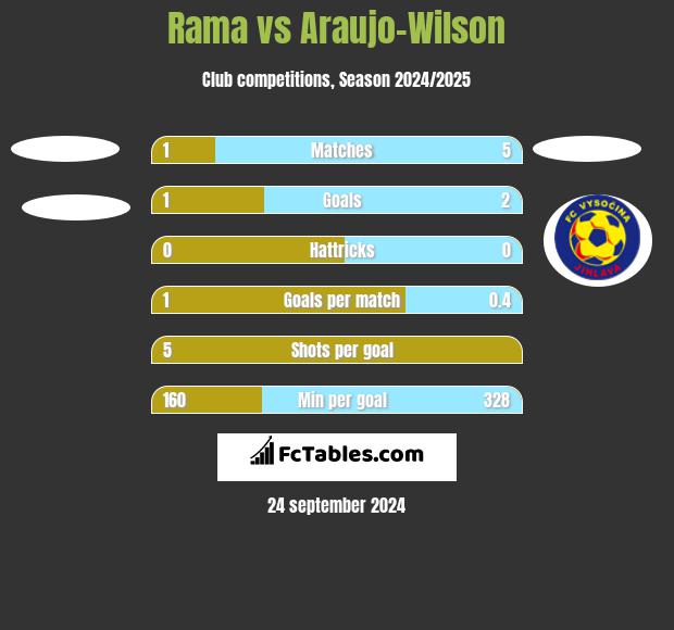 Rama vs Araujo-Wilson h2h player stats