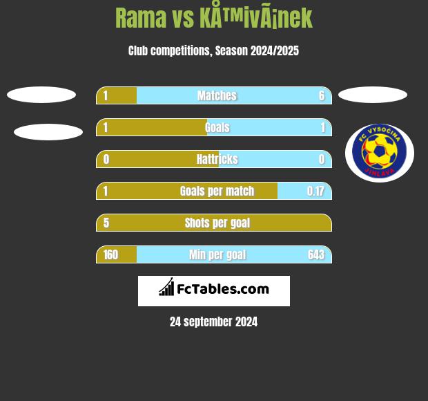 Rama vs KÅ™ivÃ¡nek h2h player stats