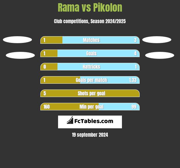 Rama vs Pikolon h2h player stats