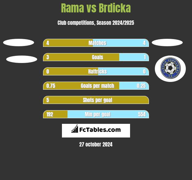 Rama vs Brdicka h2h player stats