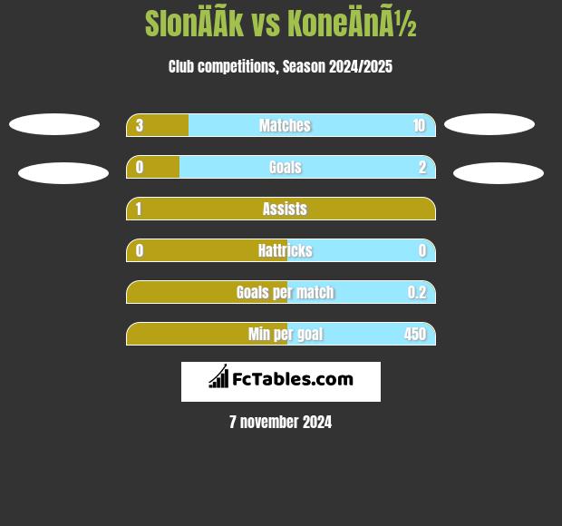 SlonÄÃ­k vs KoneÄnÃ½ h2h player stats