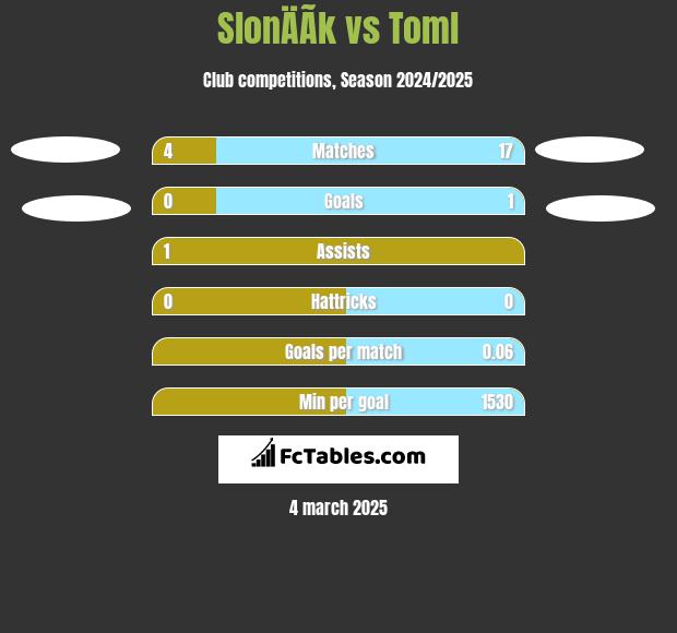 SlonÄÃ­k vs Toml h2h player stats