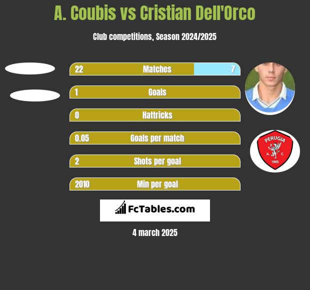 A. Coubis vs Cristian Dell'Orco h2h player stats