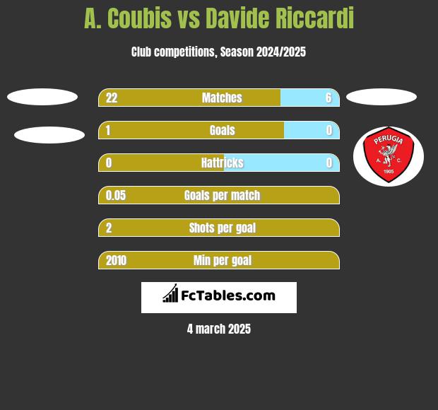 A. Coubis vs Davide Riccardi h2h player stats