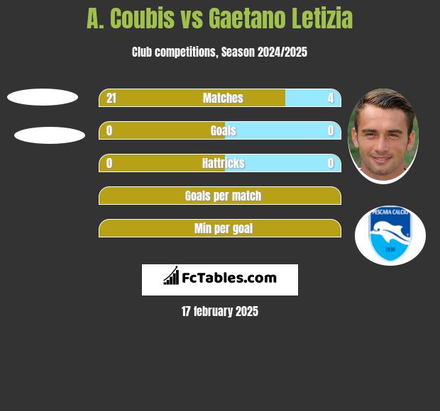 A. Coubis vs Gaetano Letizia h2h player stats