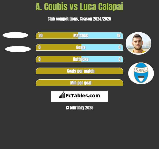 A. Coubis vs Luca Calapai h2h player stats